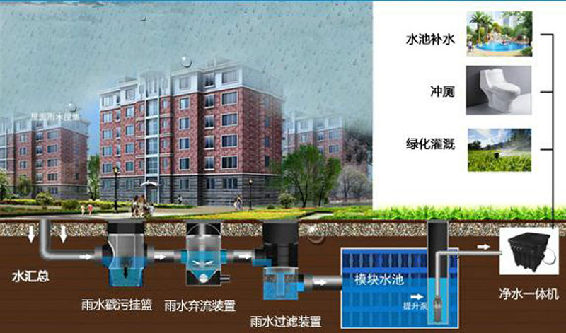 海綿城市-公共商業(yè)建筑、住宅示意圖